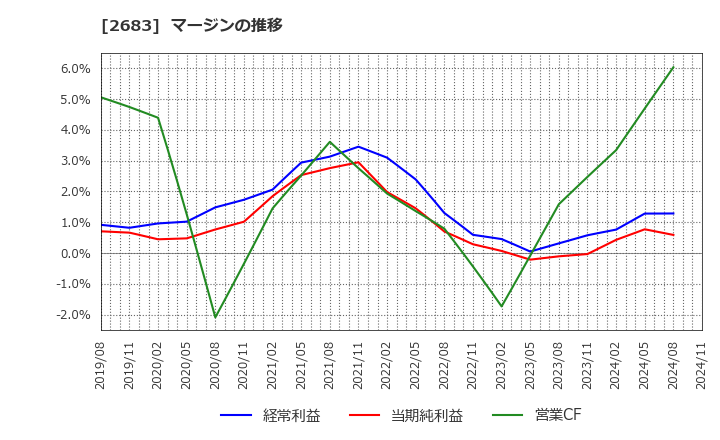 2683 (株)魚喜: マージンの推移