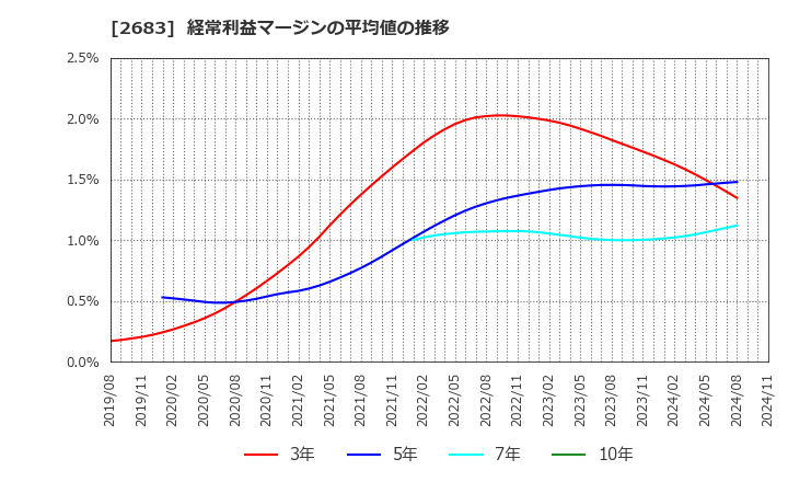 2683 (株)魚喜: 経常利益マージンの平均値の推移