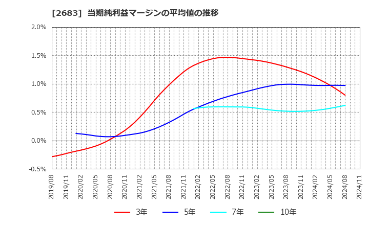 2683 (株)魚喜: 当期純利益マージンの平均値の推移