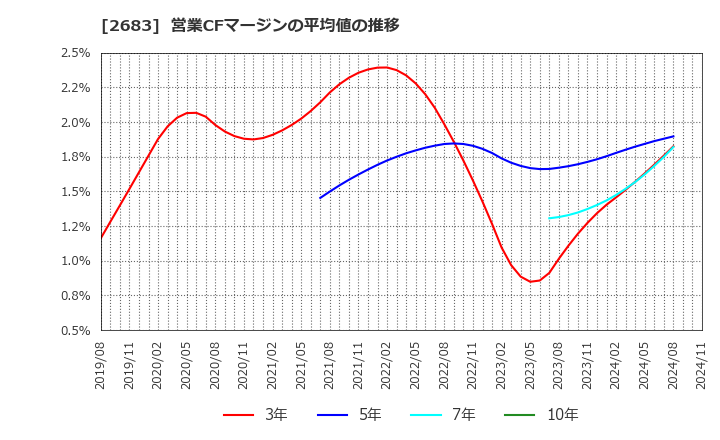 2683 (株)魚喜: 営業CFマージンの平均値の推移