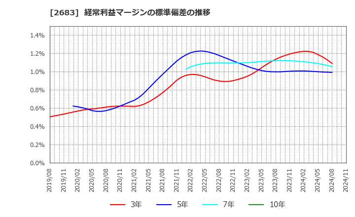 2683 (株)魚喜: 経常利益マージンの標準偏差の推移