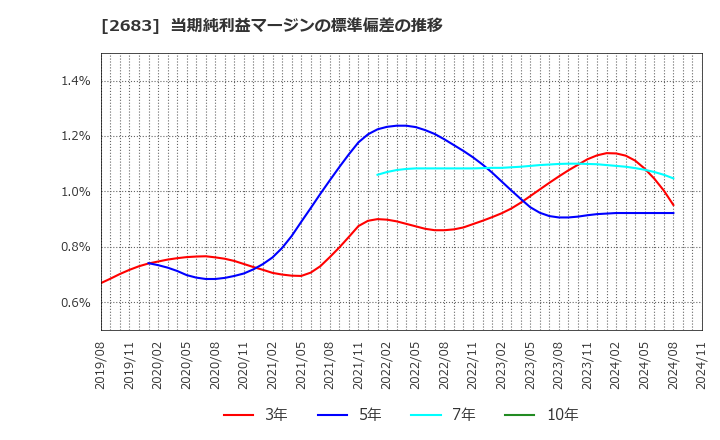 2683 (株)魚喜: 当期純利益マージンの標準偏差の推移