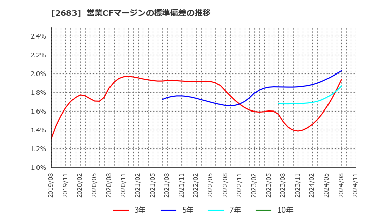 2683 (株)魚喜: 営業CFマージンの標準偏差の推移