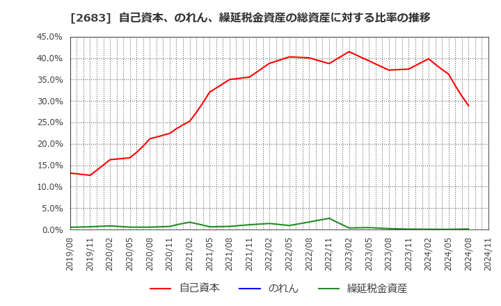 2683 (株)魚喜: 自己資本、のれん、繰延税金資産の総資産に対する比率の推移