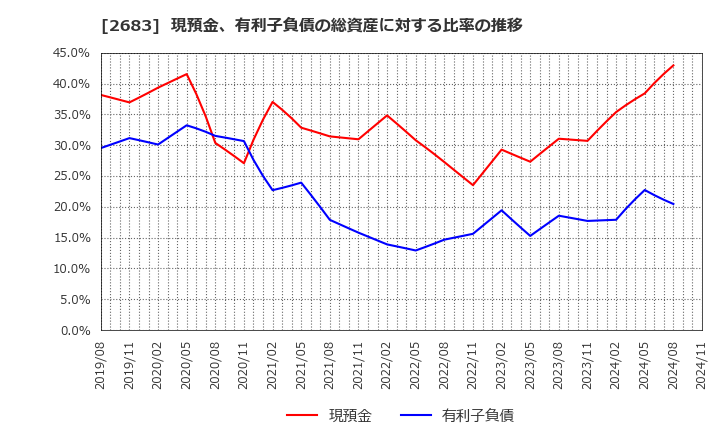 2683 (株)魚喜: 現預金、有利子負債の総資産に対する比率の推移