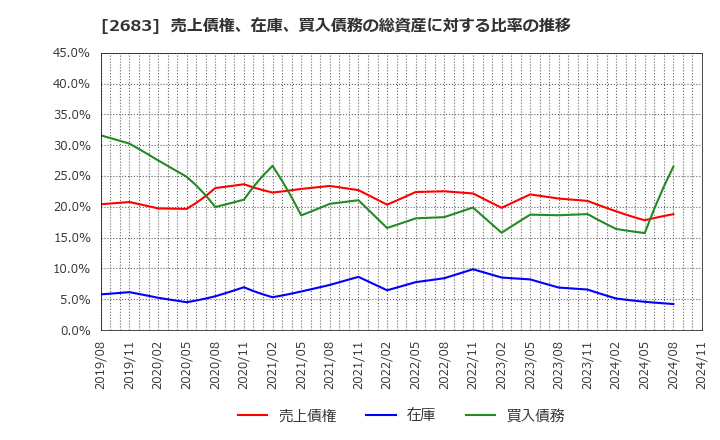 2683 (株)魚喜: 売上債権、在庫、買入債務の総資産に対する比率の推移