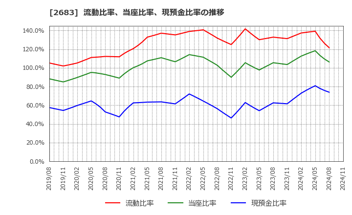 2683 (株)魚喜: 流動比率、当座比率、現預金比率の推移