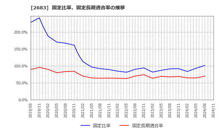 2683 (株)魚喜: 固定比率、固定長期適合率の推移