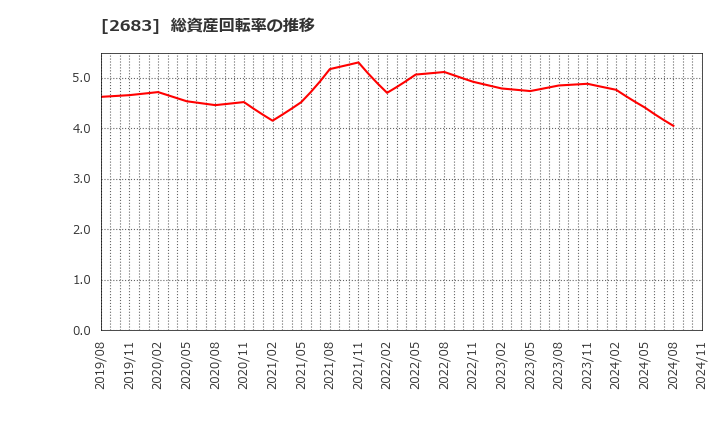 2683 (株)魚喜: 総資産回転率の推移