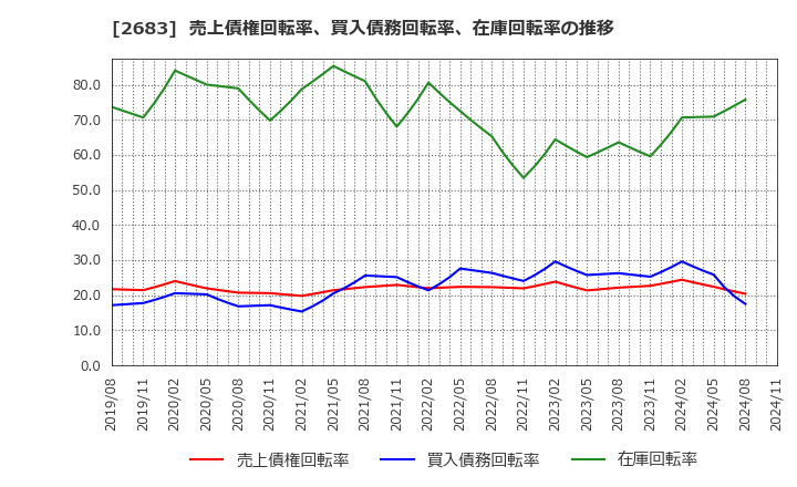 2683 (株)魚喜: 売上債権回転率、買入債務回転率、在庫回転率の推移