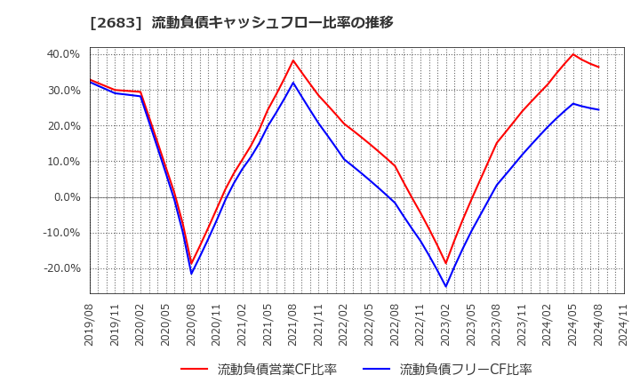 2683 (株)魚喜: 流動負債キャッシュフロー比率の推移