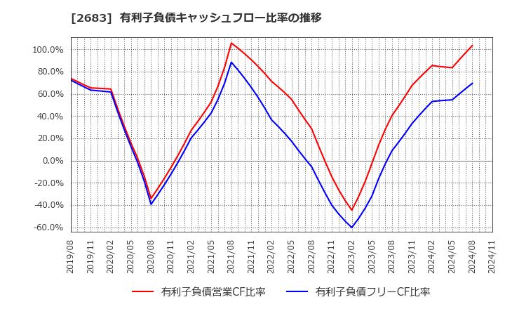 2683 (株)魚喜: 有利子負債キャッシュフロー比率の推移