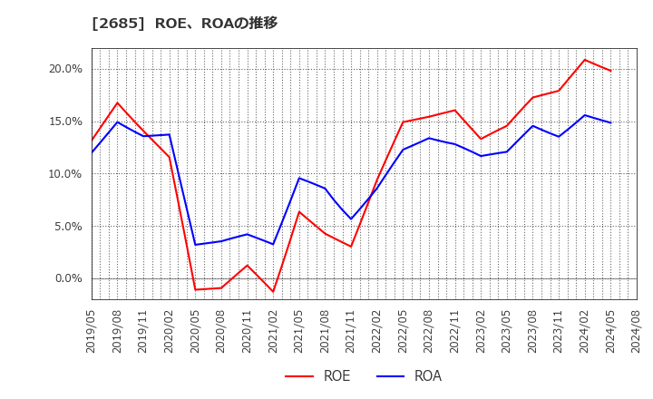 2685 (株)アダストリア: ROE、ROAの推移
