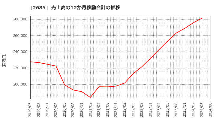 2685 (株)アダストリア: 売上高の12か月移動合計の推移