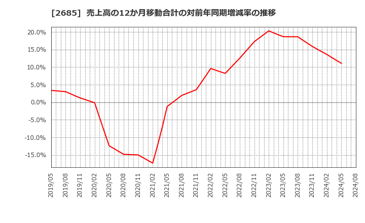 2685 (株)アダストリア: 売上高の12か月移動合計の対前年同期増減率の推移
