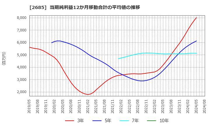 2685 (株)アダストリア: 当期純利益12か月移動合計の平均値の推移