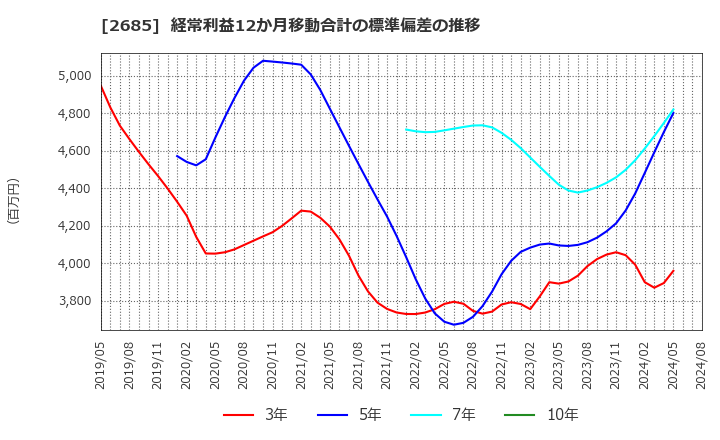 2685 (株)アダストリア: 経常利益12か月移動合計の標準偏差の推移