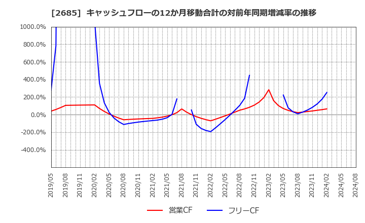 2685 (株)アダストリア: キャッシュフローの12か月移動合計の対前年同期増減率の推移