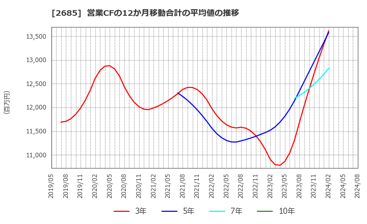 2685 (株)アダストリア: 営業CFの12か月移動合計の平均値の推移