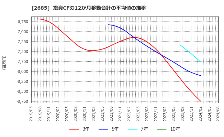 2685 (株)アダストリア: 投資CFの12か月移動合計の平均値の推移