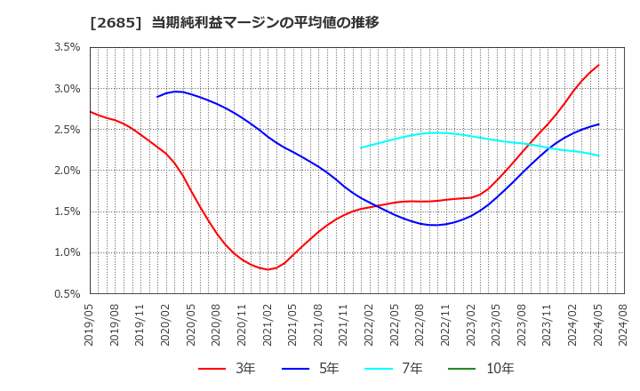 2685 (株)アダストリア: 当期純利益マージンの平均値の推移