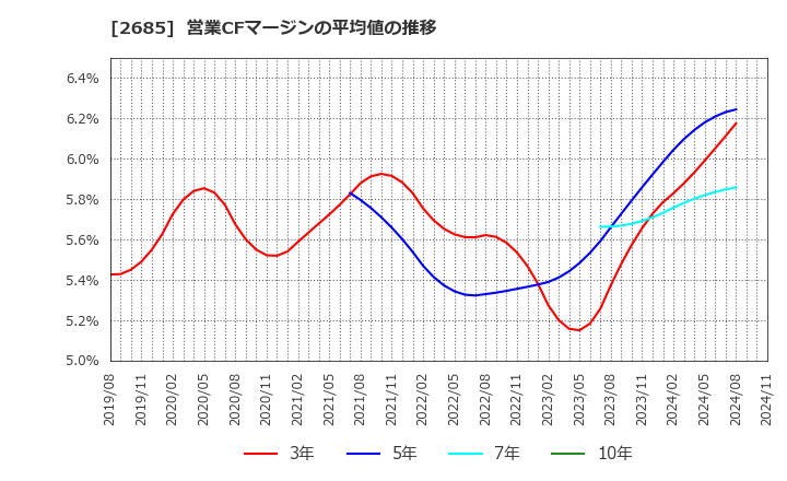 2685 (株)アダストリア: 営業CFマージンの平均値の推移