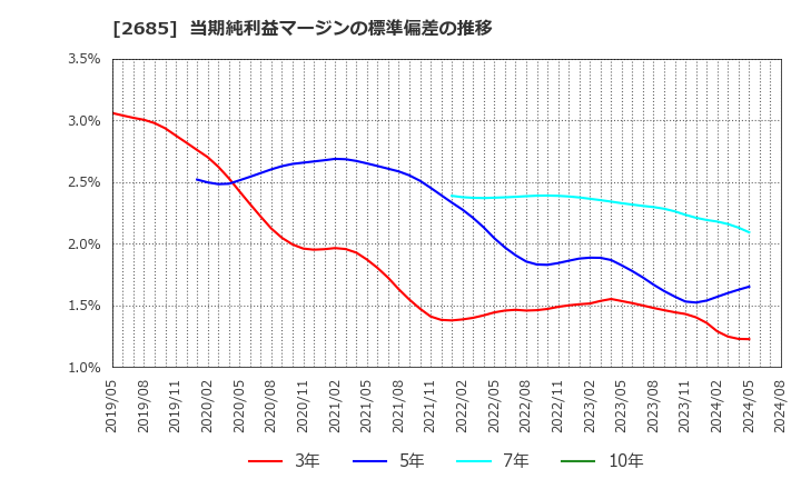 2685 (株)アダストリア: 当期純利益マージンの標準偏差の推移