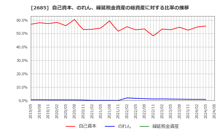 2685 (株)アダストリア: 自己資本、のれん、繰延税金資産の総資産に対する比率の推移