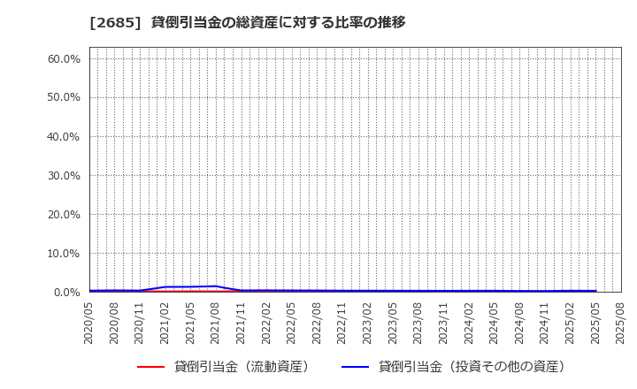 2685 (株)アダストリア: 貸倒引当金の総資産に対する比率の推移