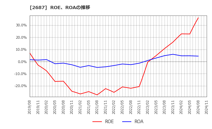 2687 (株)シー・ヴイ・エス・ベイエリア: ROE、ROAの推移