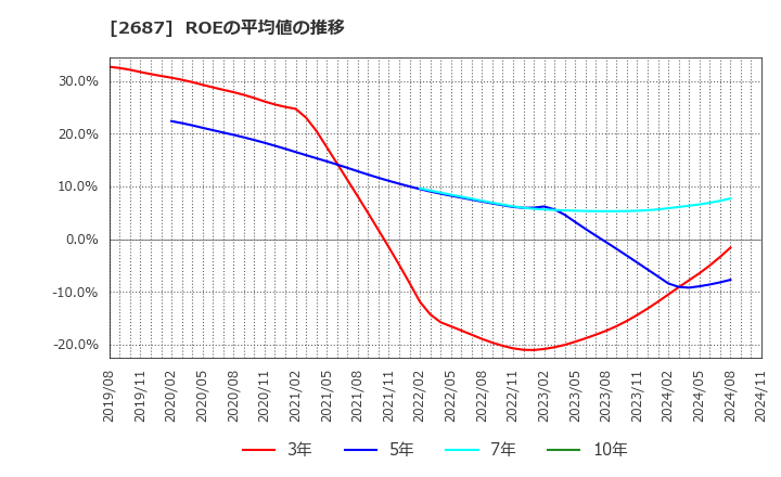 2687 (株)シー・ヴイ・エス・ベイエリア: ROEの平均値の推移