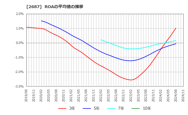 2687 (株)シー・ヴイ・エス・ベイエリア: ROAの平均値の推移