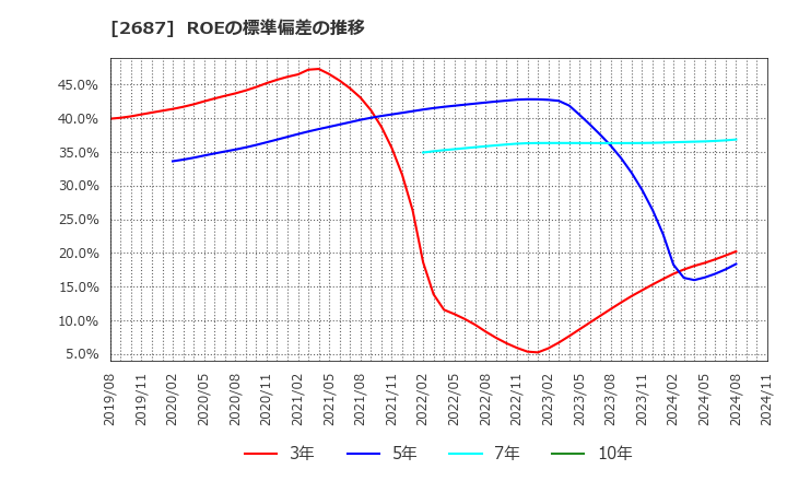 2687 (株)シー・ヴイ・エス・ベイエリア: ROEの標準偏差の推移