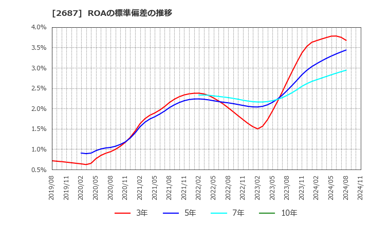 2687 (株)シー・ヴイ・エス・ベイエリア: ROAの標準偏差の推移