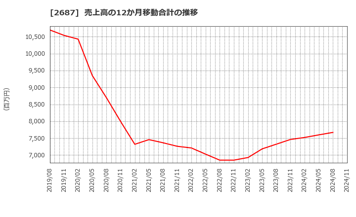 2687 (株)シー・ヴイ・エス・ベイエリア: 売上高の12か月移動合計の推移