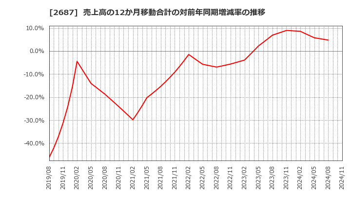 2687 (株)シー・ヴイ・エス・ベイエリア: 売上高の12か月移動合計の対前年同期増減率の推移