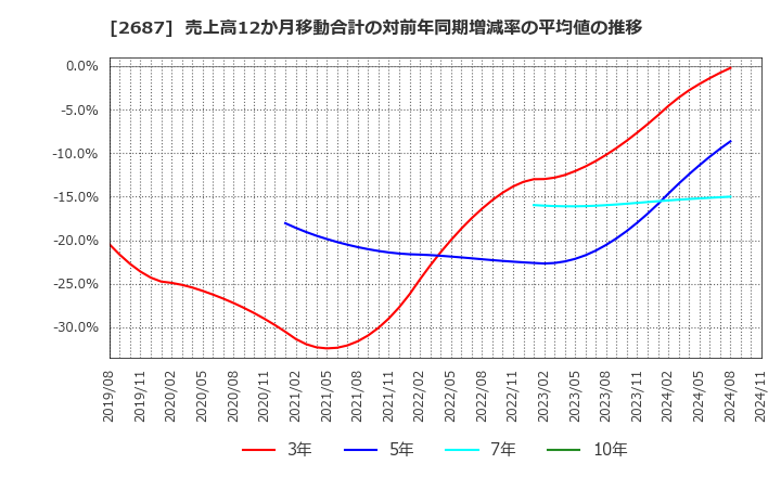 2687 (株)シー・ヴイ・エス・ベイエリア: 売上高12か月移動合計の対前年同期増減率の平均値の推移