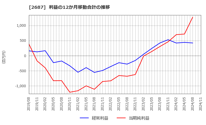 2687 (株)シー・ヴイ・エス・ベイエリア: 利益の12か月移動合計の推移