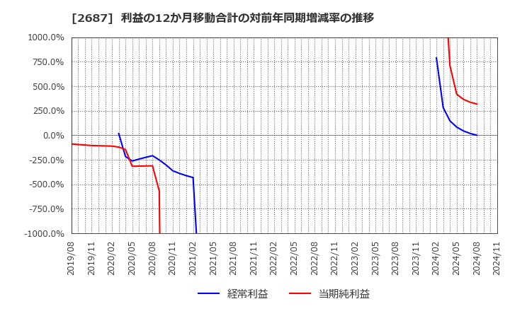 2687 (株)シー・ヴイ・エス・ベイエリア: 利益の12か月移動合計の対前年同期増減率の推移