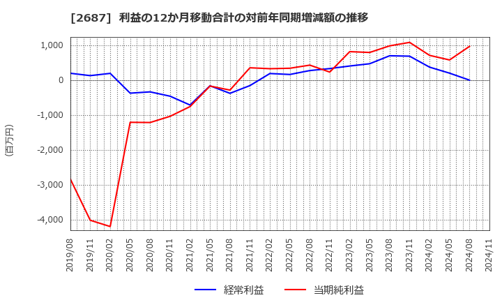2687 (株)シー・ヴイ・エス・ベイエリア: 利益の12か月移動合計の対前年同期増減額の推移
