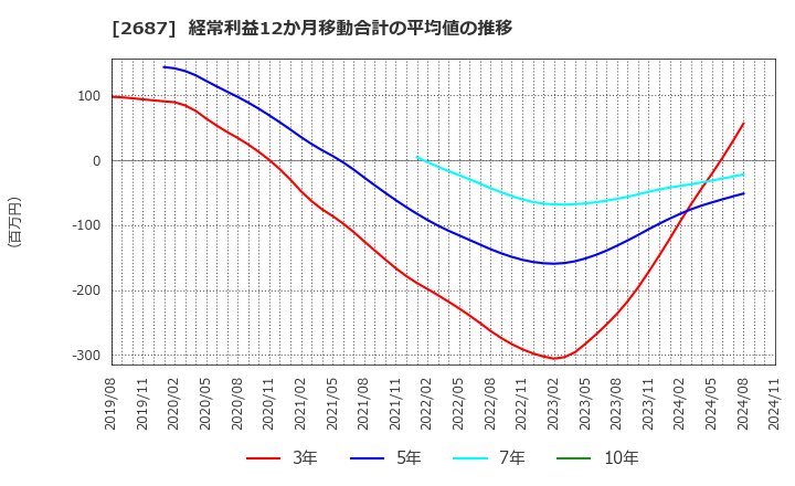 2687 (株)シー・ヴイ・エス・ベイエリア: 経常利益12か月移動合計の平均値の推移