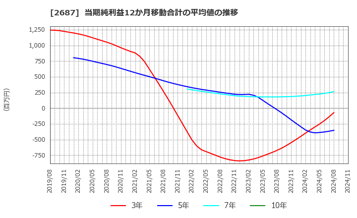 2687 (株)シー・ヴイ・エス・ベイエリア: 当期純利益12か月移動合計の平均値の推移