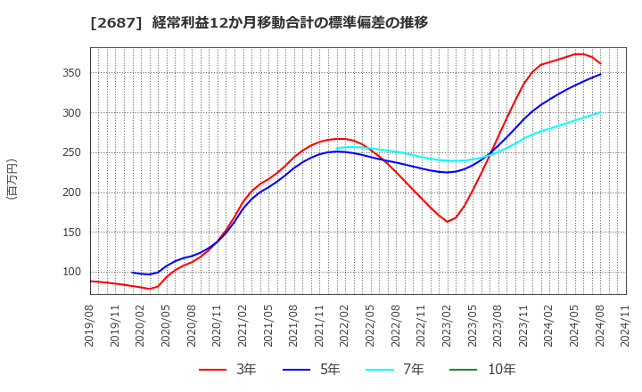 2687 (株)シー・ヴイ・エス・ベイエリア: 経常利益12か月移動合計の標準偏差の推移