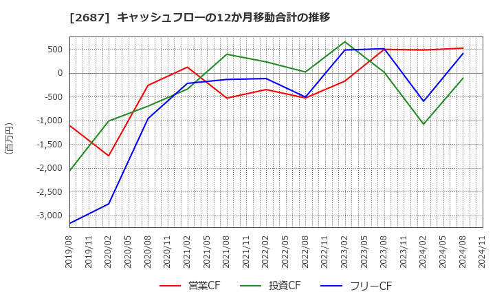 2687 (株)シー・ヴイ・エス・ベイエリア: キャッシュフローの12か月移動合計の推移