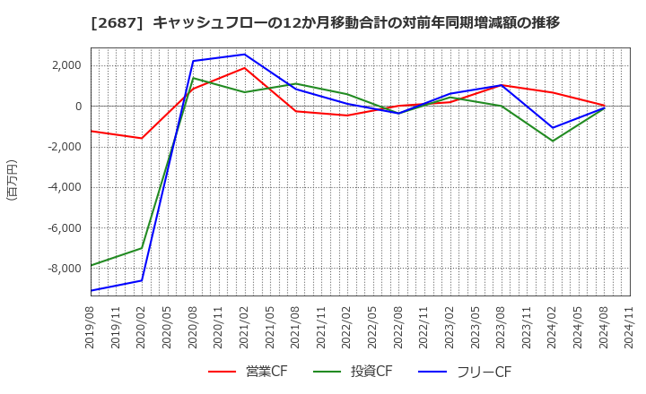 2687 (株)シー・ヴイ・エス・ベイエリア: キャッシュフローの12か月移動合計の対前年同期増減額の推移