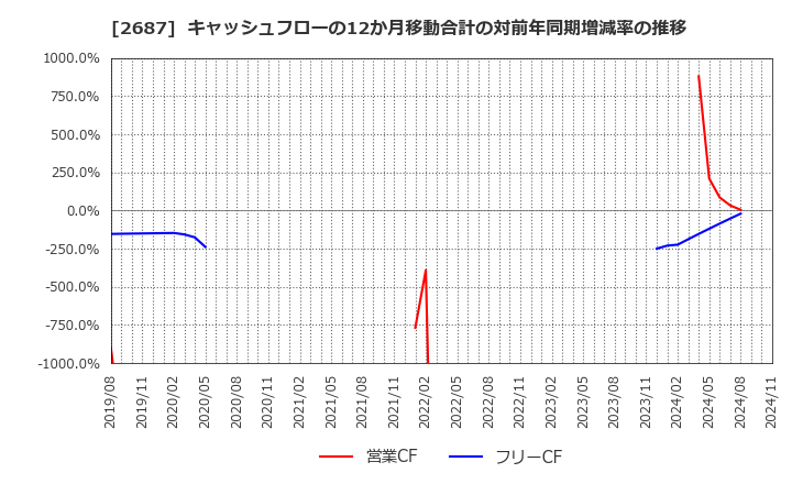 2687 (株)シー・ヴイ・エス・ベイエリア: キャッシュフローの12か月移動合計の対前年同期増減率の推移