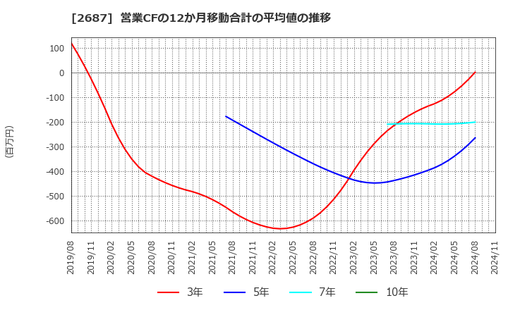 2687 (株)シー・ヴイ・エス・ベイエリア: 営業CFの12か月移動合計の平均値の推移