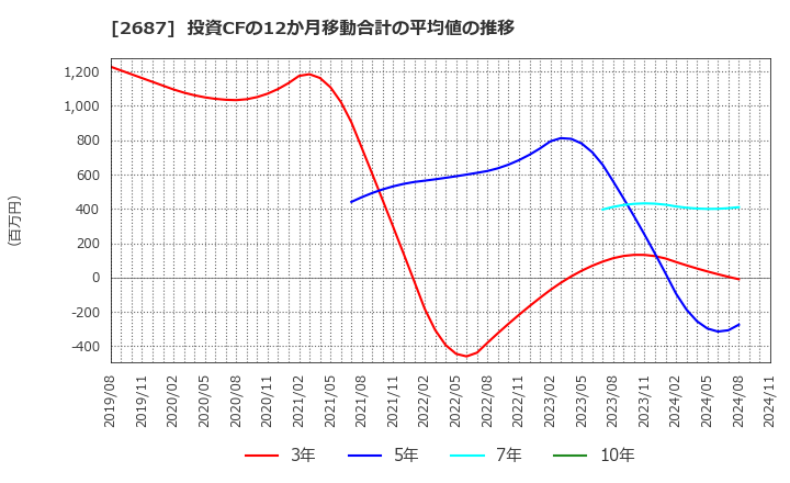 2687 (株)シー・ヴイ・エス・ベイエリア: 投資CFの12か月移動合計の平均値の推移
