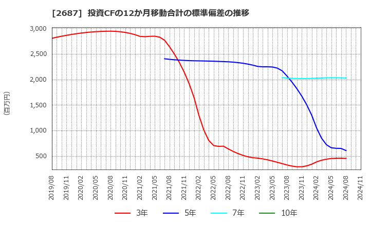 2687 (株)シー・ヴイ・エス・ベイエリア: 投資CFの12か月移動合計の標準偏差の推移