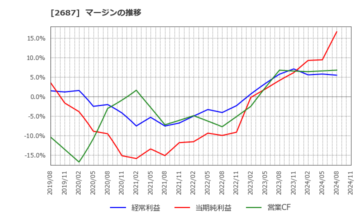 2687 (株)シー・ヴイ・エス・ベイエリア: マージンの推移